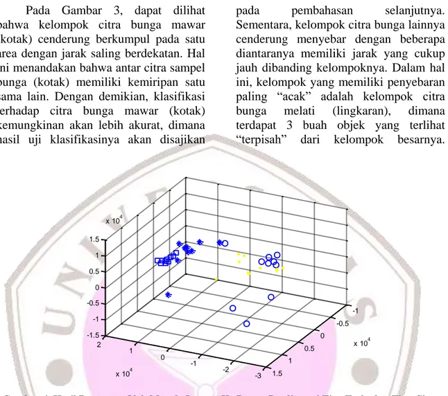 Gambar 4. Hasil Pemetaan Oleh Metode Isomap Ke Ruang Berdimensi Tiga Terhadap Tiap Citra  Sampel Bunga (Kotak: Mawar, Lingkaran: Melati, Bintang: Sakura, Dan Titik: Edelwais)