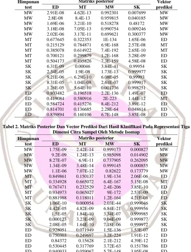 Tabel 1. Matriks Posterior Dan Vector Prediksi Dari Hasil Klasifikasi Pada Representasi Dua  Dimensi Citra Sampel Oleh Metode Isomap 