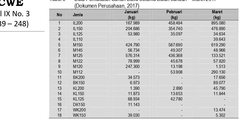 Tabel 3 Data Pemakaian Bahan Baku Selama Bulan Januari – Maret 2017 