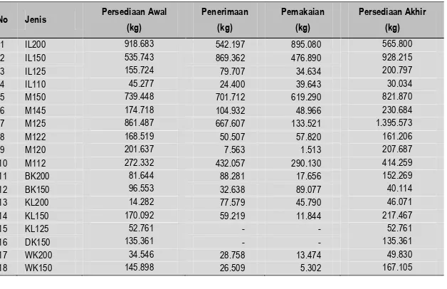 Tabel 4 Status Persediaan Awal dan Akhir Bulan Januari 2017 