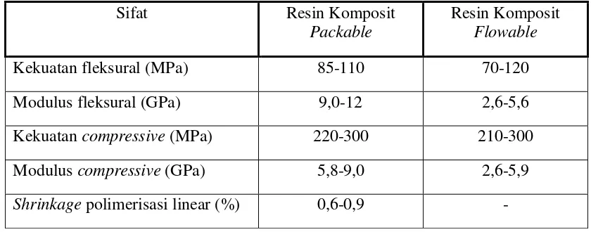 Tabel 1. Perbandingan sifat fisis dan mekanis antara resin komposit packable dan resin komposit flowable.19 