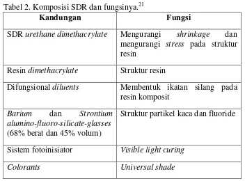 Tabel 2. Komposisi SDR dan fungsinya.21 