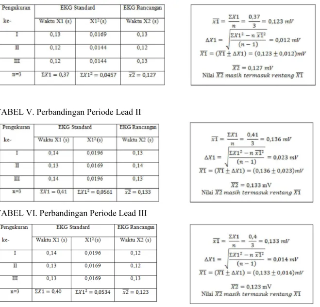 Tabel IV. Perbandingan Periode Lead I 