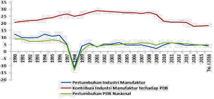 Grafik 1. Perkembangan Industri Manufaktur, Kontribusi terhadap PDB, 