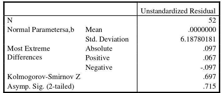 Tabel 4.2 Hasil UjiKolmogorov-Smirnov 