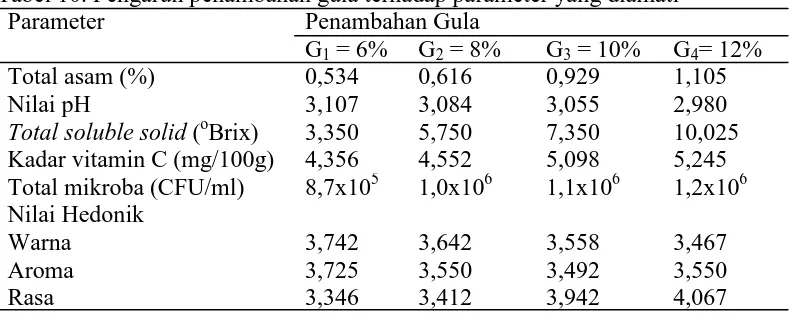 Tabel 10. Pengaruh penambahan gula terhadap parameter yang diamati Parameter Penambahan Gula 