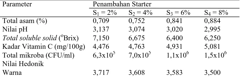 Tabel 11. Pengaruh penambahan starter terhadap parameter yang diamati Parameter Penambahan Starter 