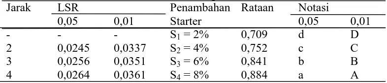 Tabel 13. Uji LSR efek utama pengaruh penambahan starter terhadap total asam minuman kombucha dari teh daun gambir Jarak LSR Penambahan Rataan Notasi 