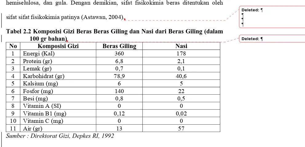 Tabel 2.2 Komposisi Gizi Beras Beras Giling dan Nasi dari Beras Giling (dalam 100 gr bahan) 