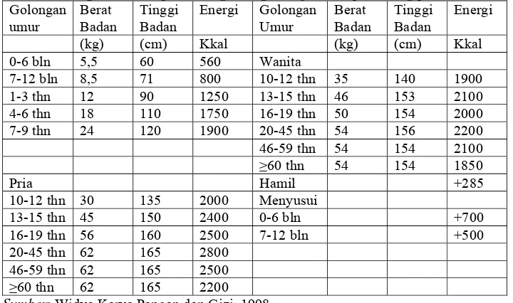 Tabel 2.3. Angka Kecukupan Energi Yang Dianjurkan (per orang per hari) Golongan Berat Tinggi  Energi Golongan Berat Tinggi Energi 