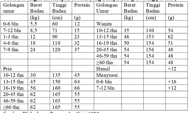 Tabel 2.4. Angka Kecukupan Protein yang Dianjurkan (per orang per hari)   Golongan Berat Tinggi  Protein Golongan Berat Tinggi Protein 