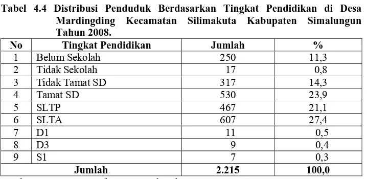 Tabel 4.3 Distribusi Penduduk Berdasarkan Suku Bangsa di Desa Mardingding Kecamatan Silimakuta Kabupaten Simalungun Tahun 2008