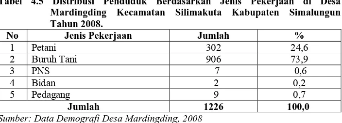 Tabel 4.5 Distribusi Penduduk Berdasarkan Jenis Pekerjaan di Desa Mardingding Kecamatan Silimakuta Kabupaten Simalungun 