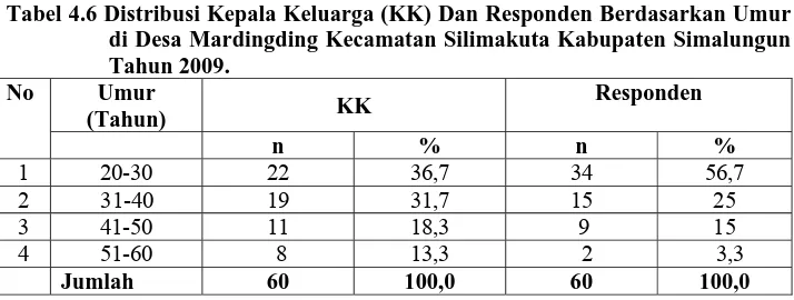 Tabel 4.6 Distribusi Kepala Keluarga (KK) Dan Responden Berdasarkan Umur di Desa Mardingding Kecamatan Silimakuta Kabupaten Simalungun 