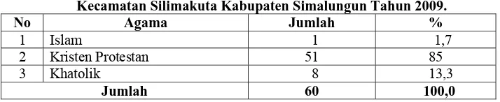 Tabel 4.8 Distribusi Responden Berdasarkan Suku Bangsa di Desa Mardingding Kecamatan Silimakuta Kabupaten Simalungun Tahun 2009