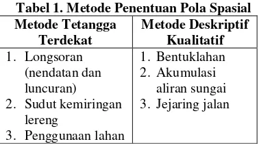 Tabel 1. Metode Penentuan Pola Spasial 