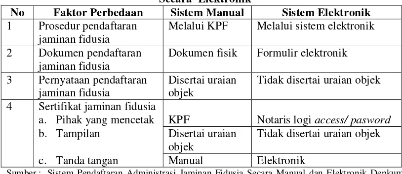 Tabel 1Perbedaan Sistem Pendaftaran Administrasi Jaminan Fidusia Secara Manual