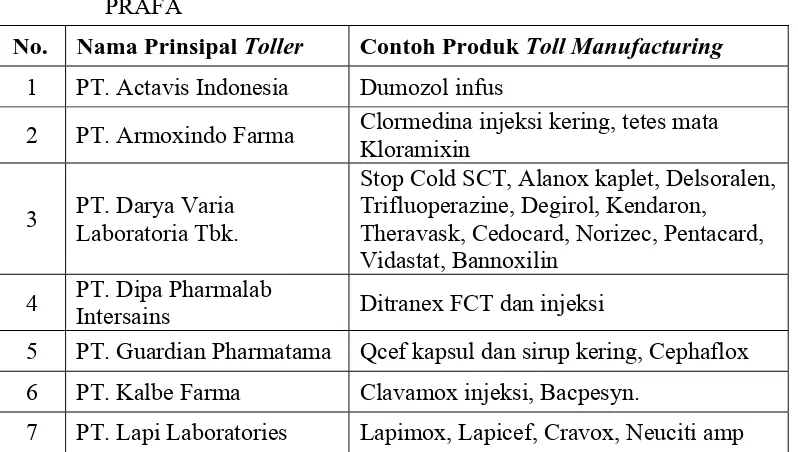 Tabel 2. Daftar Contoh Produk Toll Manufacturing yang Diproduksi di PT. PRAFA 