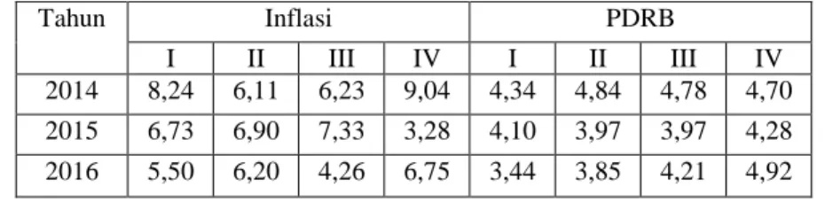 Tabel 1. Tingkat Inflasi dan PDRB Bangka Belitung Tahun 2014 - 2016 untuk Tiap Triwulan 