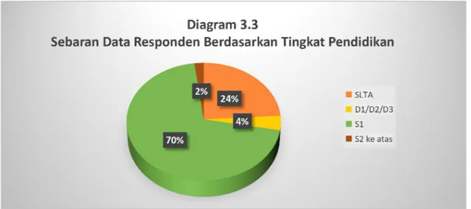 Gambar 3.3 Perbandingan Responden Berdasarkan Tingkat Pendidikan 3.1.4 Pekerjaan