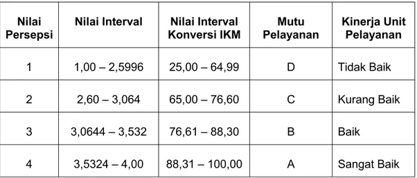 Tabel 3.6 Nilai