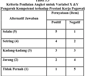 Tabel 3.3 Kriteria Penilaian Angket untuk Variabel X &Y 