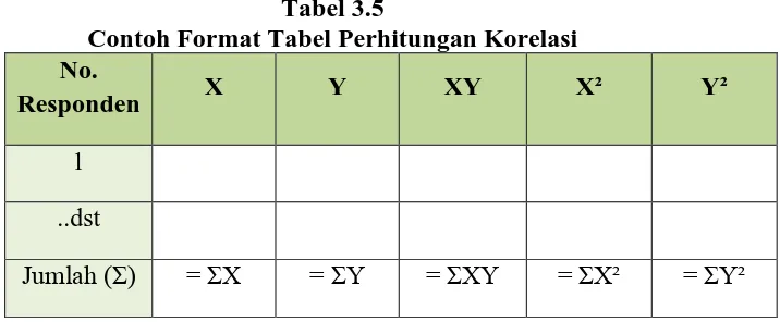 Tabel 3.4 Contoh Format Perhitungan Uji Validitas