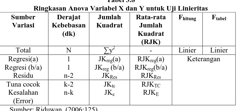 Tabel 3.8 Ringkasan Anova Variabel X dan Y untuk Uji Linieritas 