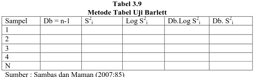 Tabel 3.9 Metode Tabel Uji Barlett 