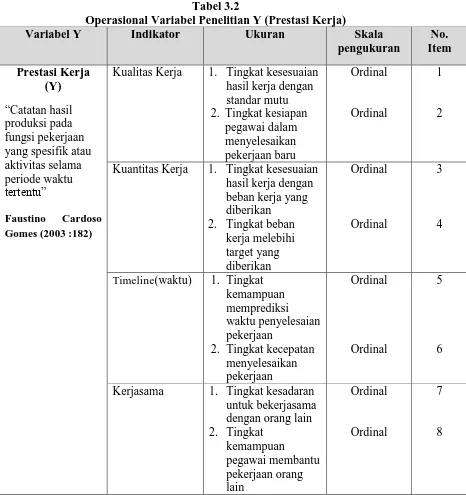 Tabel 3.2 Operasional Variabel Penelitian Y (Prestasi Kerja)