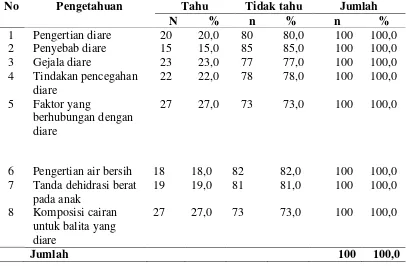Tabel 4.3  Distribusi Frekuensi Berdasarkan Jawaban Responden terhadap Variabel Pengetahuan 