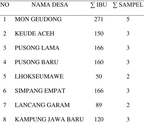 Tabel 3.1 Pembagian Sampel Berdasarkan Desa Di Kecamatan Banda Sakti 