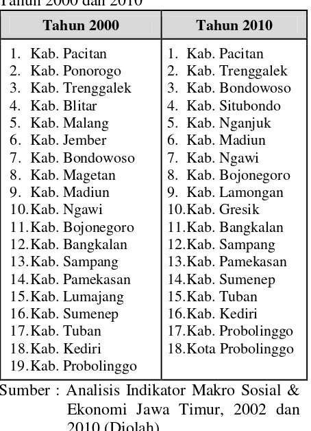Tabel 4. Kabupaten/Kota di Provinsi Jawa Timur dengan Kelas Kemiskinan Tinggi Tahun 2000 dan 2010 