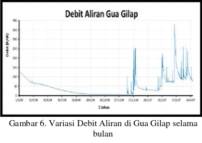 Tabel 2. Hasil pengukuran debit aliran Gua Gilap selama satu tahun (April 2006 - Febuari 2007) 