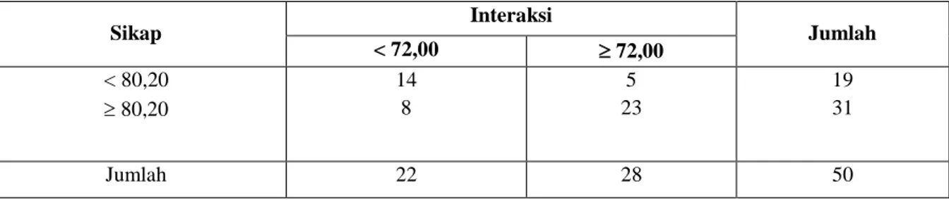 Tabel 2. Analisa chi square antara sikap dengan pengetahuan perternak 