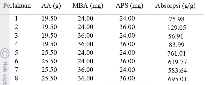 Tabel  Kapasitas serap PSA onggok-g-AA dengan berbagai komposisi 