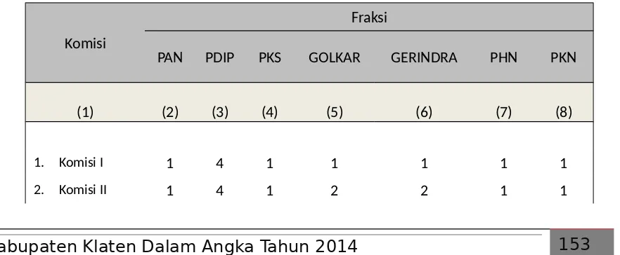 Tabel  12.4             Anggota DPRD Hasil Pemilu 2014  Menurut Fraksi 