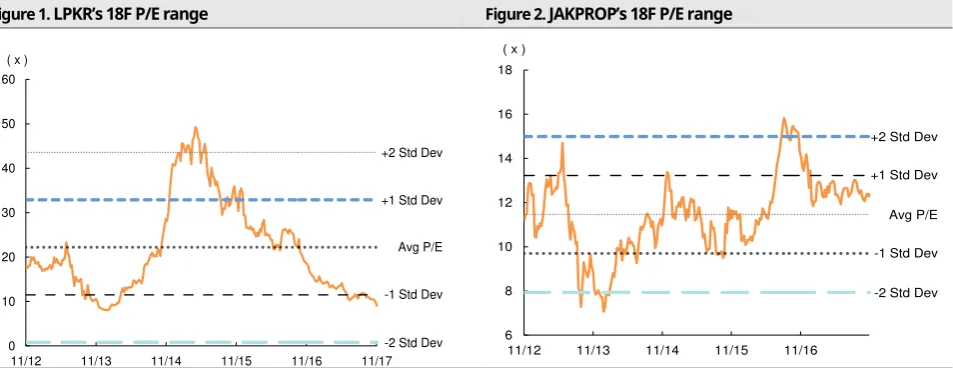 Figure 1. LPKR’s 18F P/E range 
