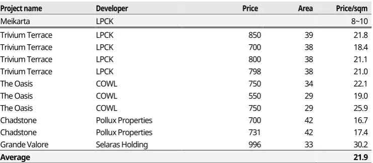 Table 1. Condominium pricing details in Cikarang area 