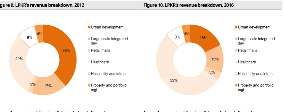 Figure 9. LPKR’s revenue breakdown, 2012 
