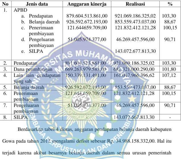 Tabel 4. Tabel anggaran kinerja pada tahun 2012 