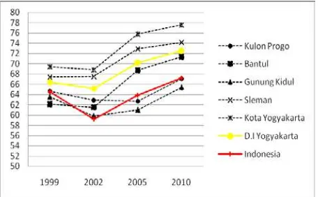 Gambar 2 Trend IPG Kabupaten/Kota D.I Yogyakarta dan Indonesia Tahun 1999-2010 