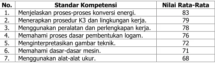 Tabel 2. Nilai Rata-rata Kompetensi Peserta Didik