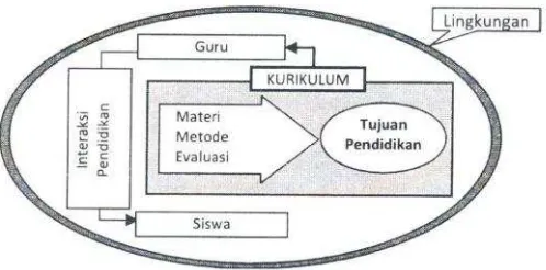 Gambar 1. Kedudukan Kurikulum dalam Pendidikan