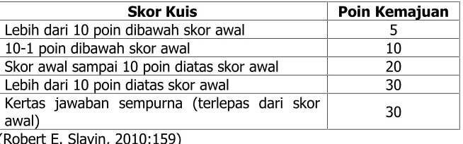 Tabel 3. Poin Kemajuan Individual