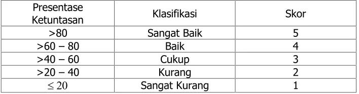 Tabel 12. Presentase Ketuntasan Peserta Didik