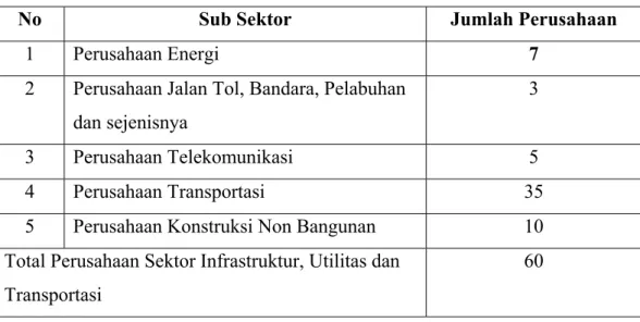 Tabel 1.1 Jumlah Perusahaan Sektor Infrastruktur, Utilitas dan  Transportasi per 31 Desember 2017 