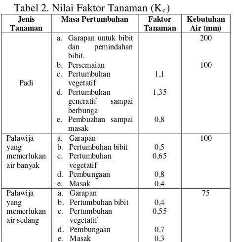 Tabel 2. Nilai Faktor Tanaman (Kc) 