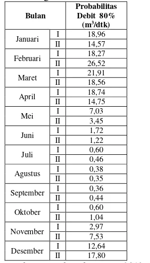 Tabel 4. Probabilitas Debit Sungai Bogowonto  
