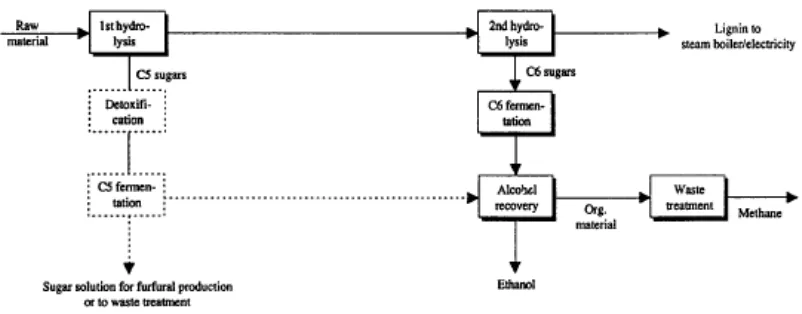 Gambar 2.4. Proses Hidrolisis dengan Asam Pekat pada Lignoselulosa 